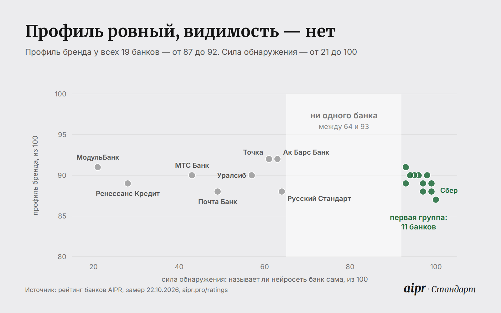 Точечный график: сила обнаружения и профиль бренда 19 банков; профиль у всех от 87 до 92, сила обнаружения от 21 до 100, между 64 и 93 нет ни одного банка