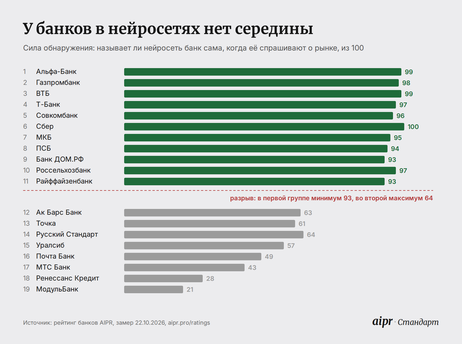 Сила обнаружения 19 банков по местам в рейтинге AIPR: у первых одиннадцати от 93 до 100, у остальных восьми от 21 до 64