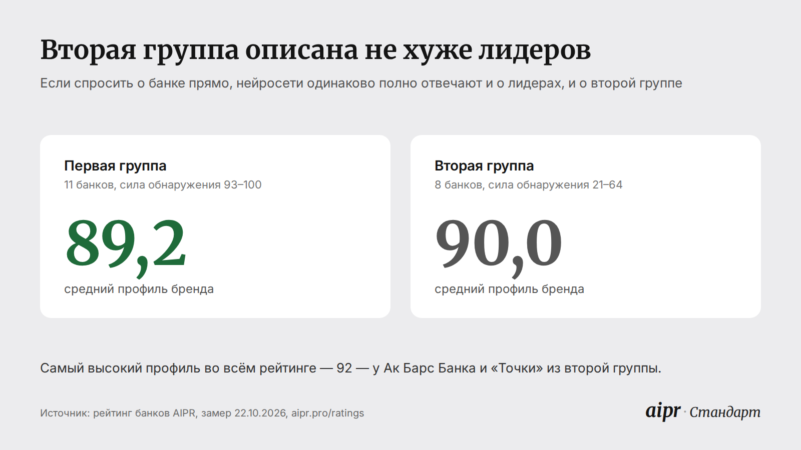 Средний профиль бренда: 89,2 у первой группы банков и 90,0 у второй