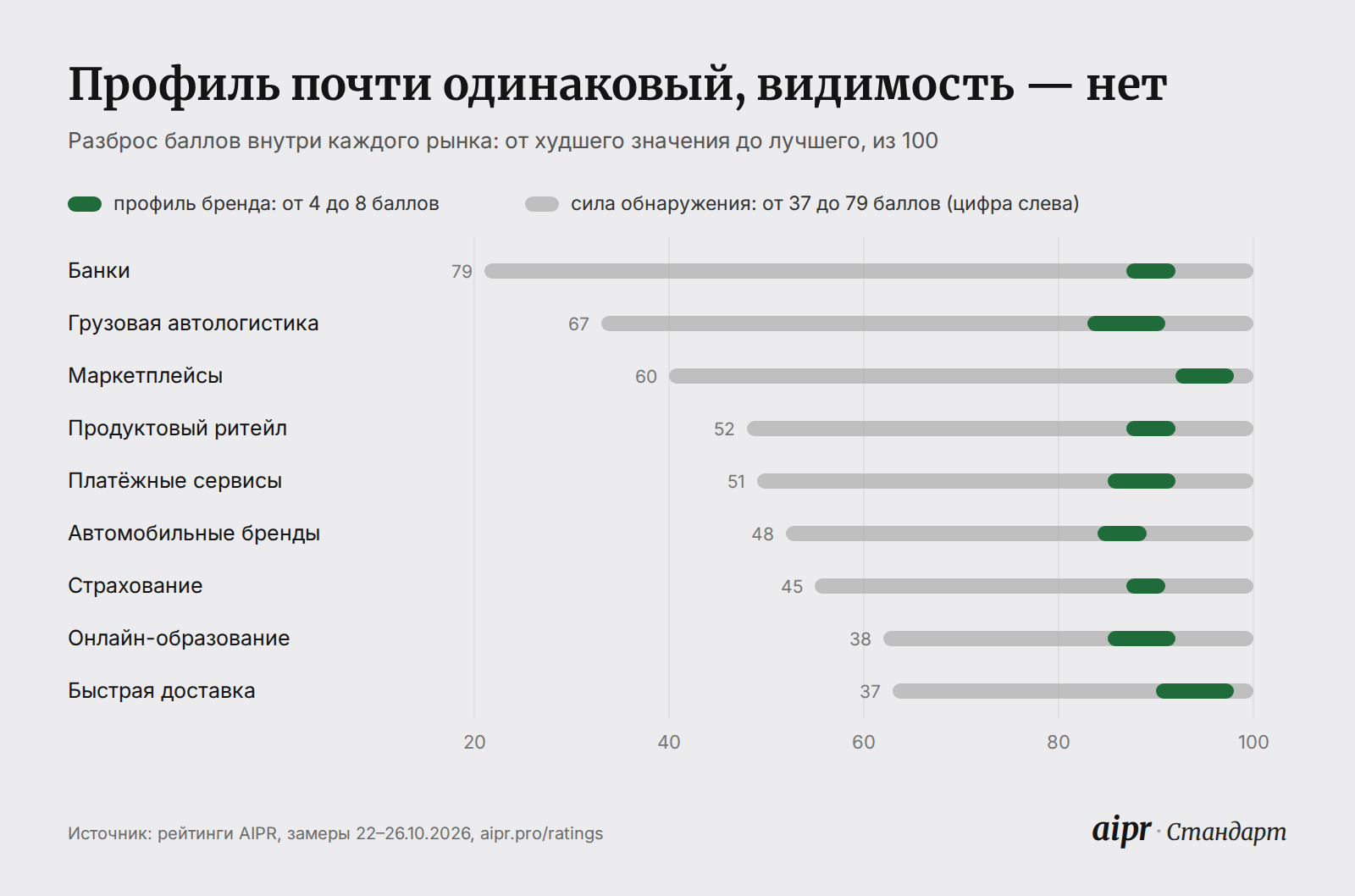 Разброс баллов внутри девяти рынков: профиль бренда различается на 4–8 баллов, сила обнаружения — на 37–79 баллов