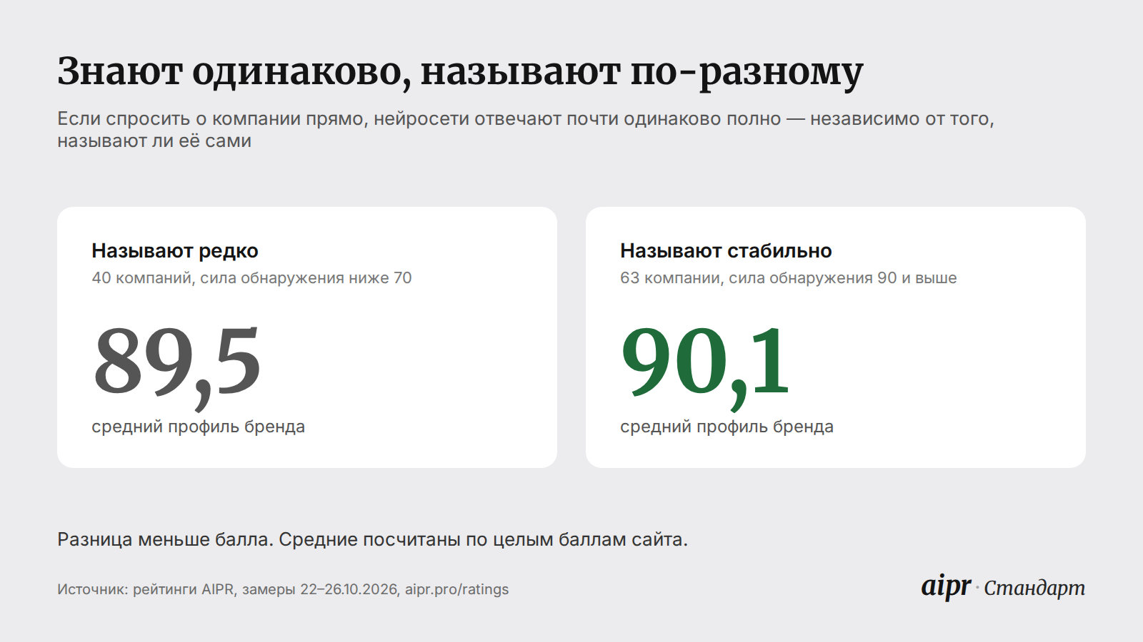 Средний профиль бренда: 89,5 у 40 компаний с силой обнаружения ниже 70 и 90,1 у 63 компаний с силой обнаружения 90 и выше