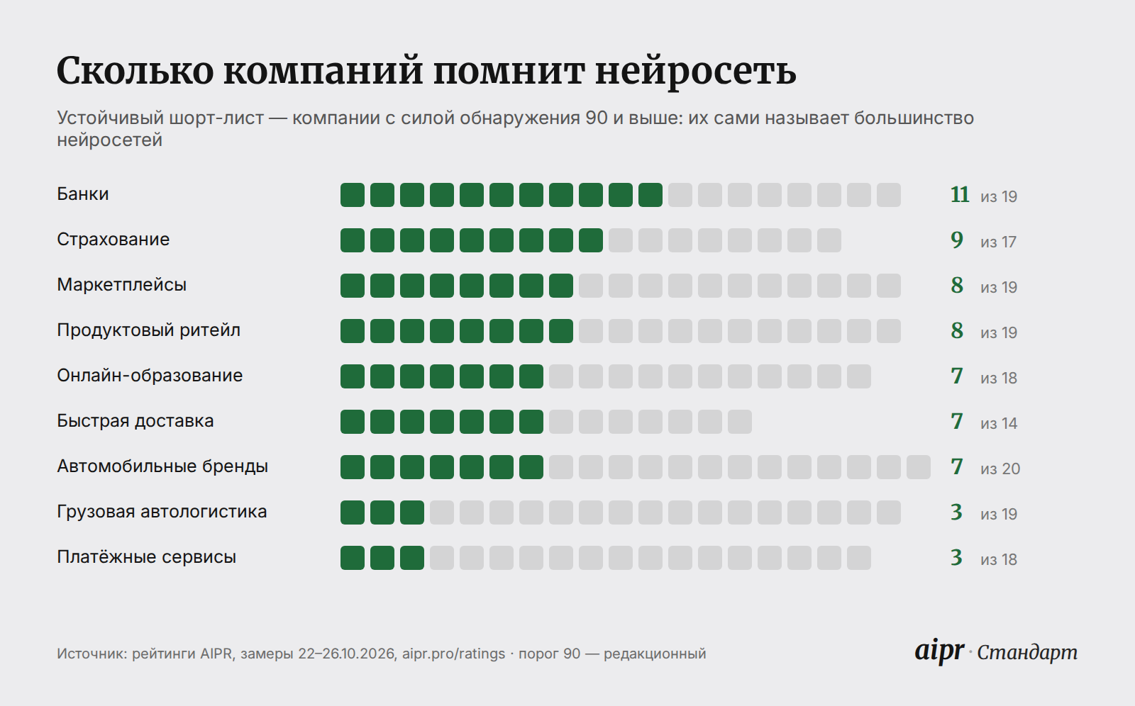 Устойчивый шорт-лист по девяти отраслям: банки 11, страхование 9, маркетплейсы 8, продуктовый ритейл 8, онлайн-образование 7, быстрая доставка 7, автомобильные бренды 7, грузовая автологистика 3, платёжные сервисы 3