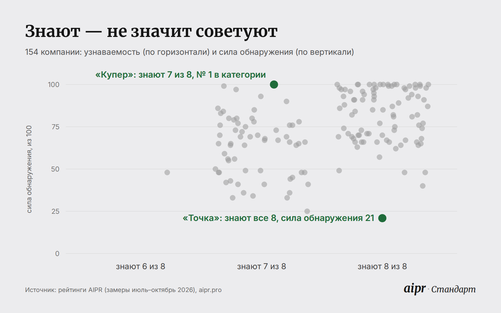 Точечный график: узнаваемость и сила обнаружения 154 компаний; отмечены «Точка» (знают все 8, сила обнаружения 21) и «Купер» (знают 7 из 8, первый в категории)