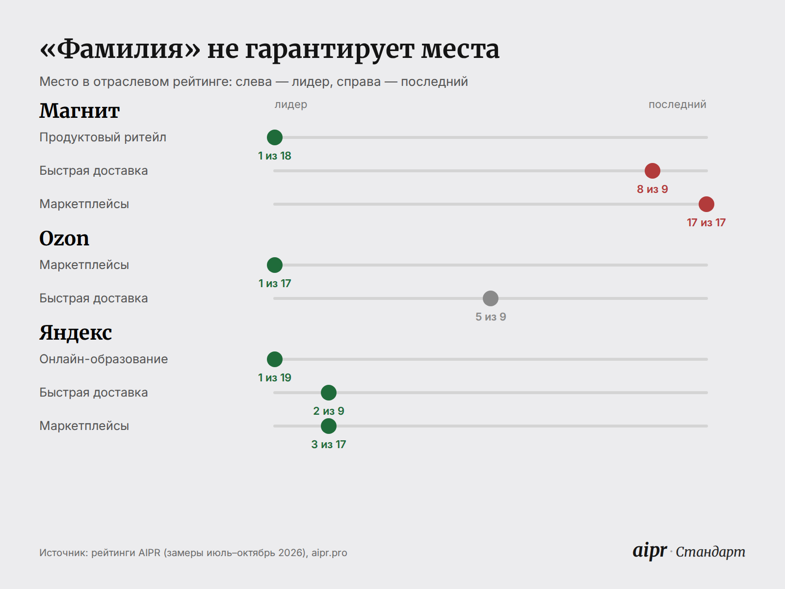 Места сервисов Магнита, Ozon и Яндекса в отраслевых рейтингах AIPR: Магнит — 1 из 18 в ритейле, 8 из 9 в доставке, 17 из 17 среди маркетплейсов; Ozon — 1 из 17 среди маркетплейсов, 5 из 9 в доставке; Яндекс — 1 из 19 в онлайн-образовании, 2 из 9 в доставке, 3 из 17 среди маркетплейсов