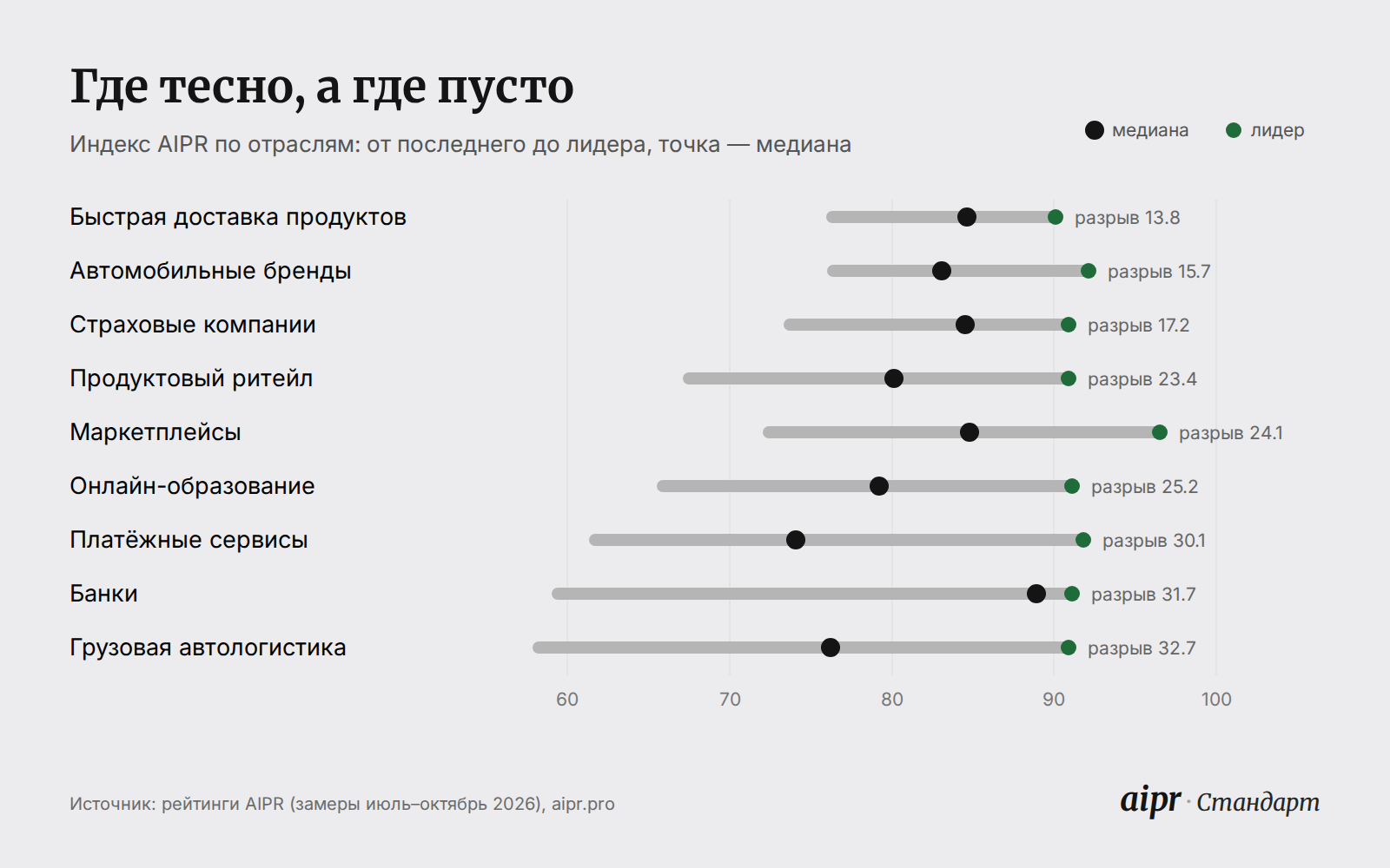 Разброс Индекса AIPR по девяти отраслям: от быстрой доставки продуктов (разрыв 13,8) до грузовой автологистики (разрыв 32,7)
